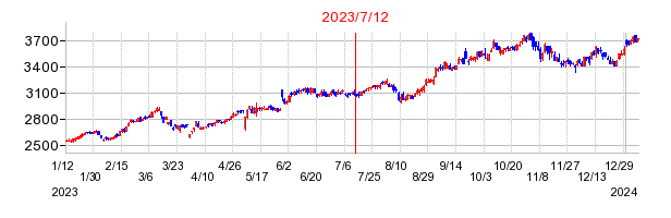 2023年7月12日 10:03前後のの株価チャート